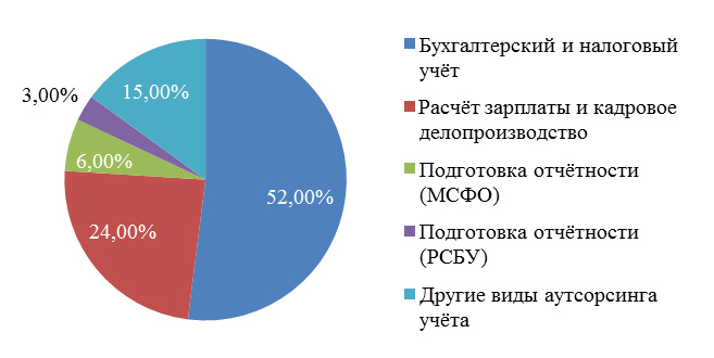 Зачем нужен бухгалтерский аутсорсинг?